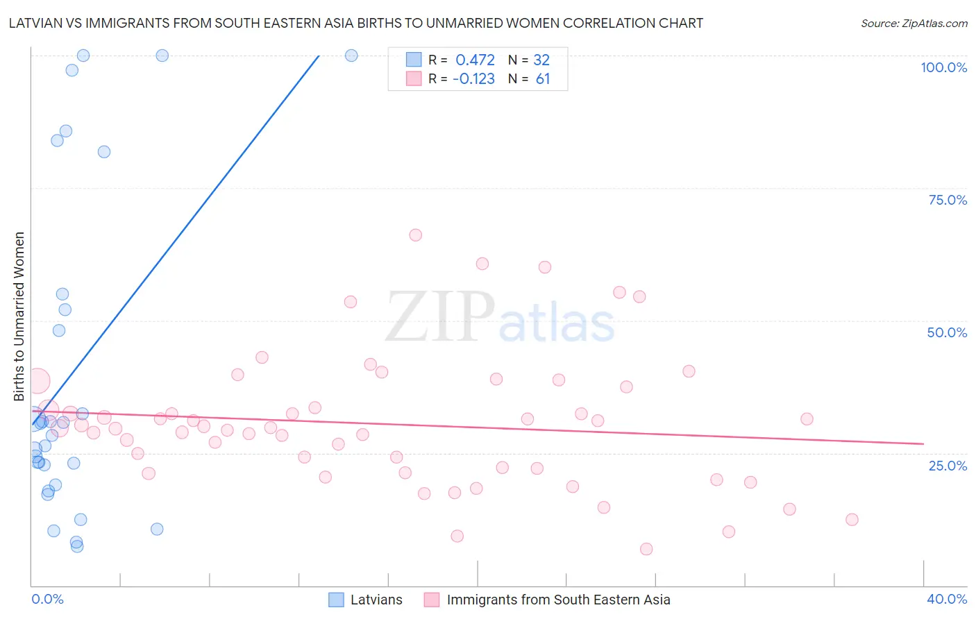 Latvian vs Immigrants from South Eastern Asia Births to Unmarried Women