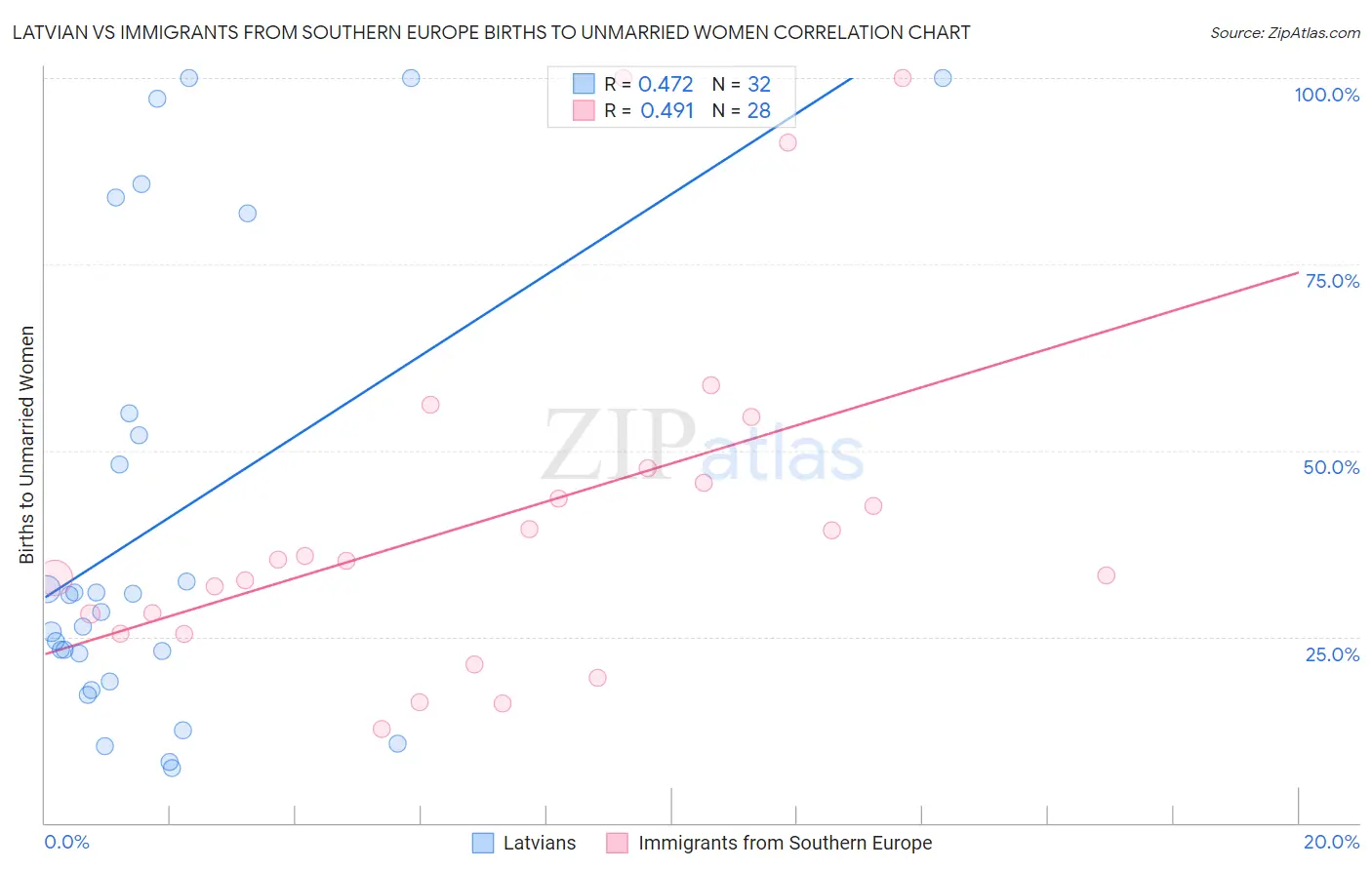 Latvian vs Immigrants from Southern Europe Births to Unmarried Women