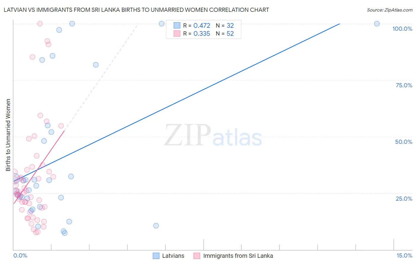 Latvian vs Immigrants from Sri Lanka Births to Unmarried Women