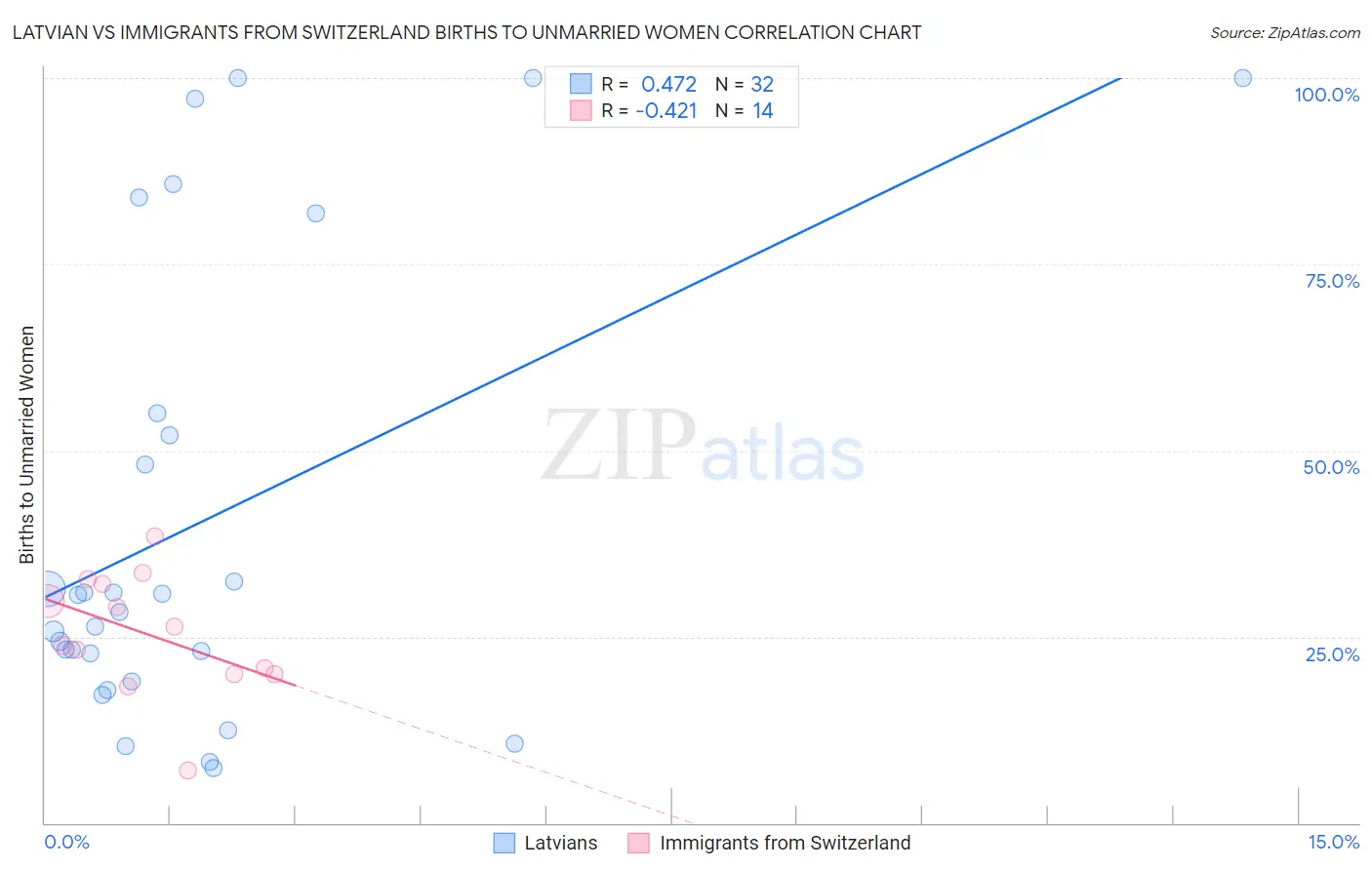 Latvian vs Immigrants from Switzerland Births to Unmarried Women