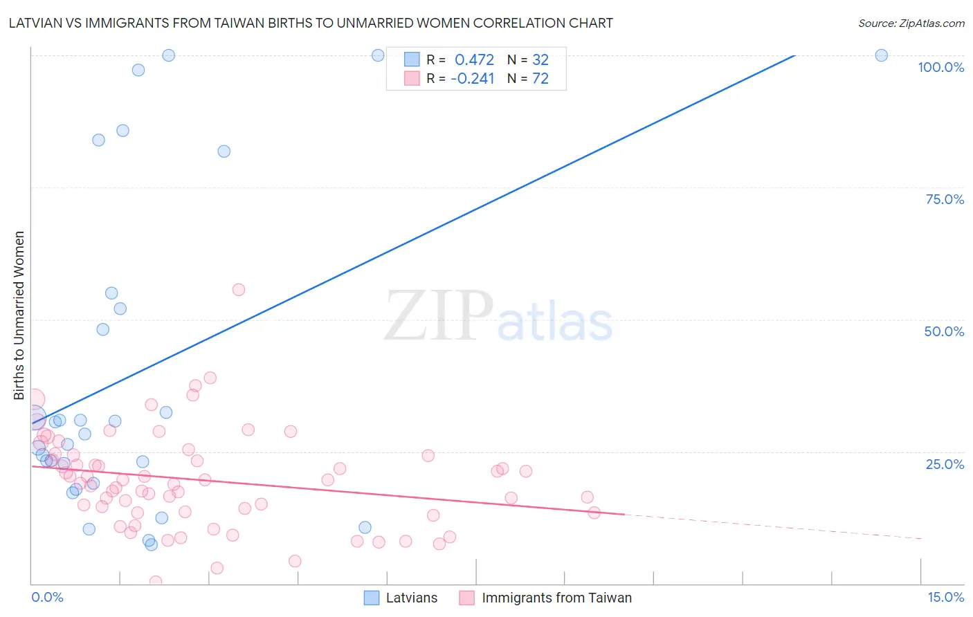 Latvian vs Immigrants from Taiwan Births to Unmarried Women