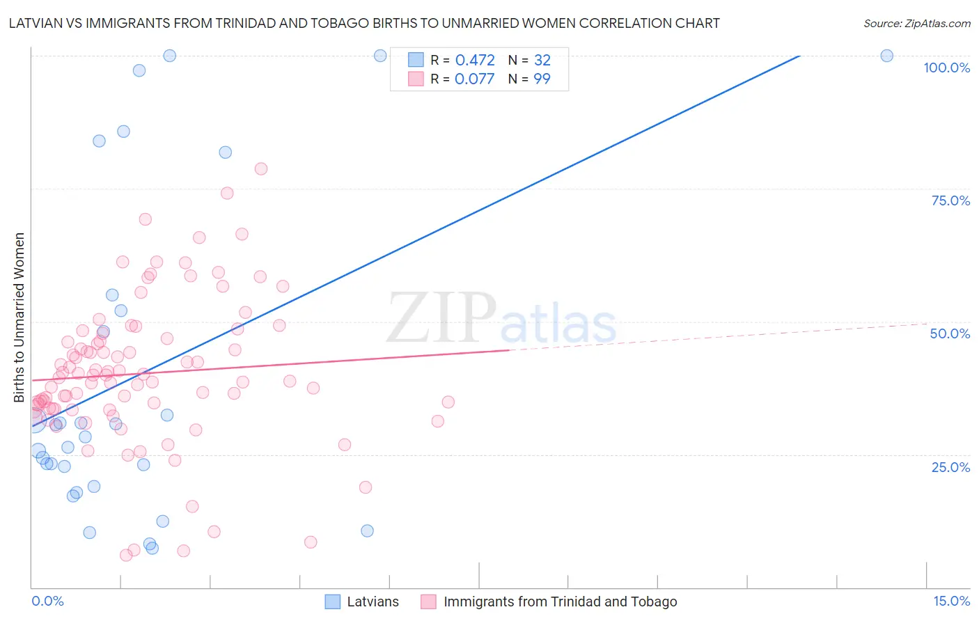 Latvian vs Immigrants from Trinidad and Tobago Births to Unmarried Women