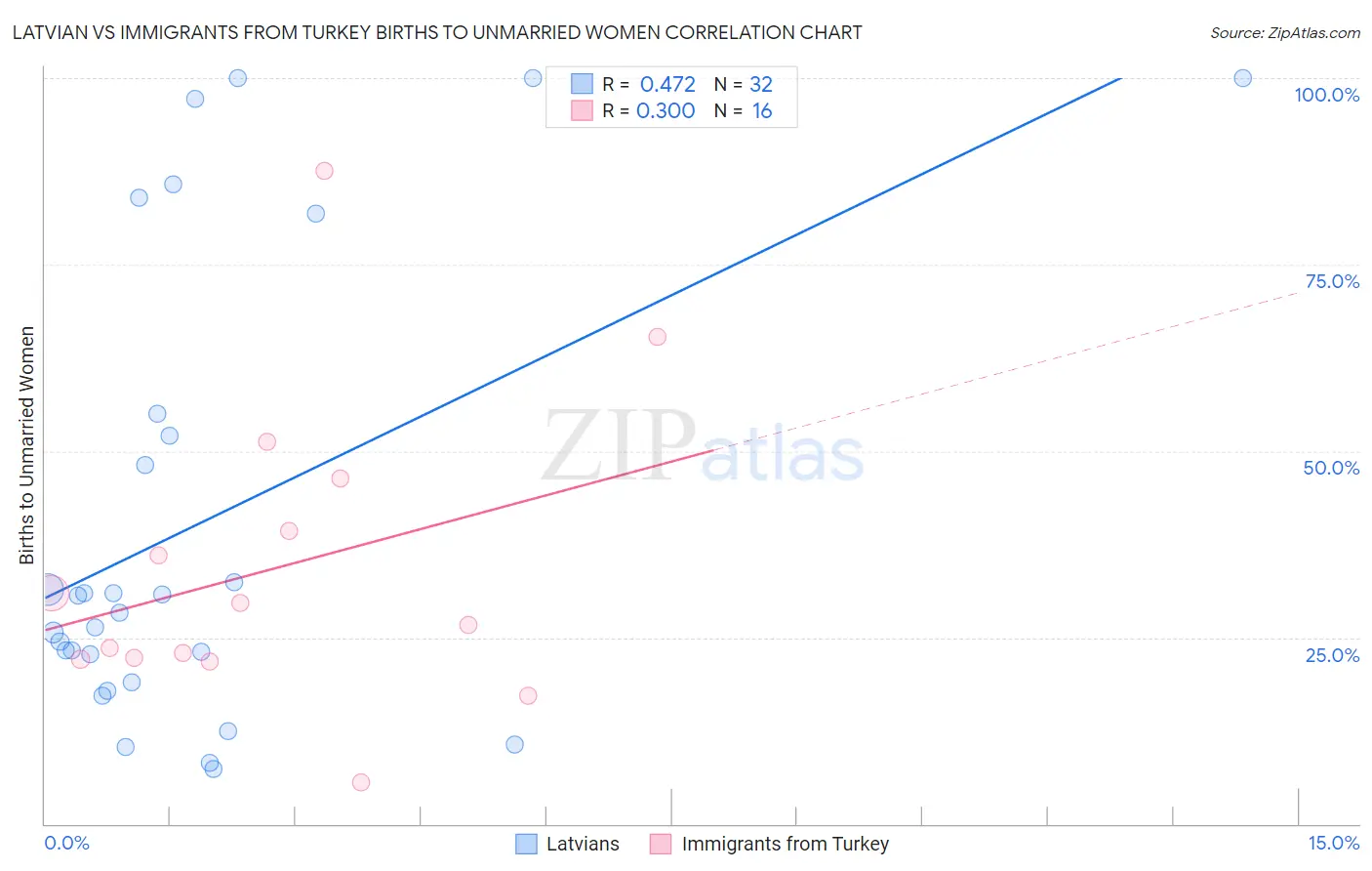 Latvian vs Immigrants from Turkey Births to Unmarried Women