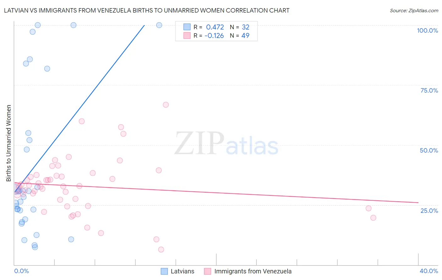 Latvian vs Immigrants from Venezuela Births to Unmarried Women