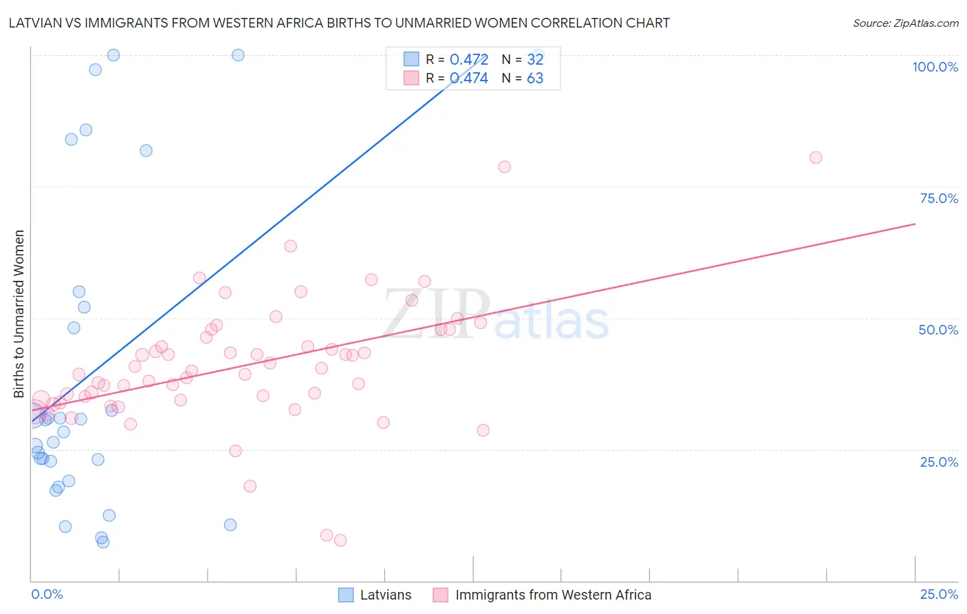 Latvian vs Immigrants from Western Africa Births to Unmarried Women