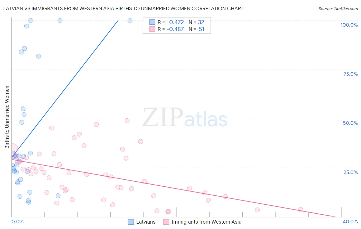 Latvian vs Immigrants from Western Asia Births to Unmarried Women