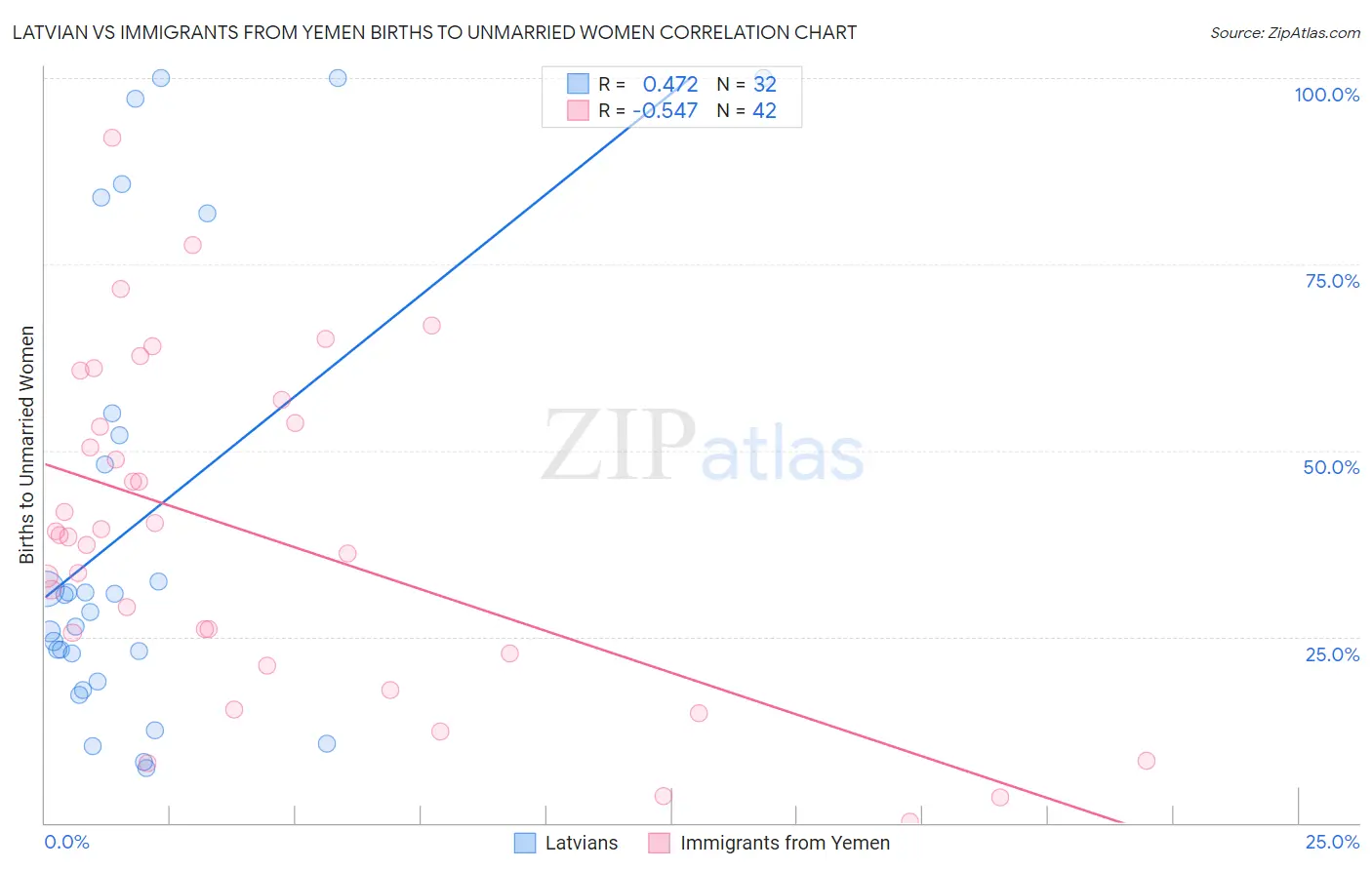 Latvian vs Immigrants from Yemen Births to Unmarried Women