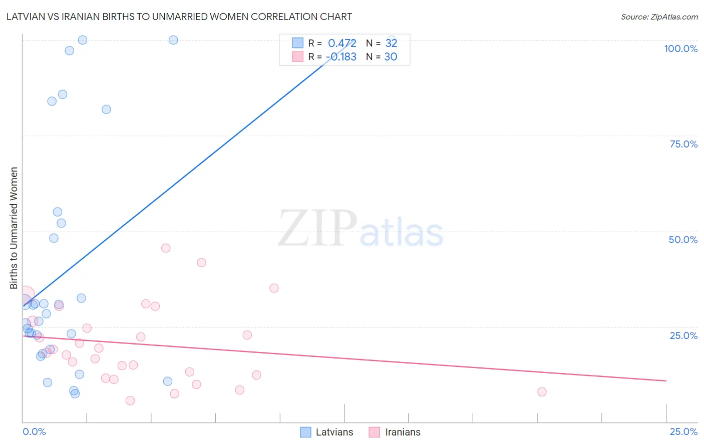 Latvian vs Iranian Births to Unmarried Women