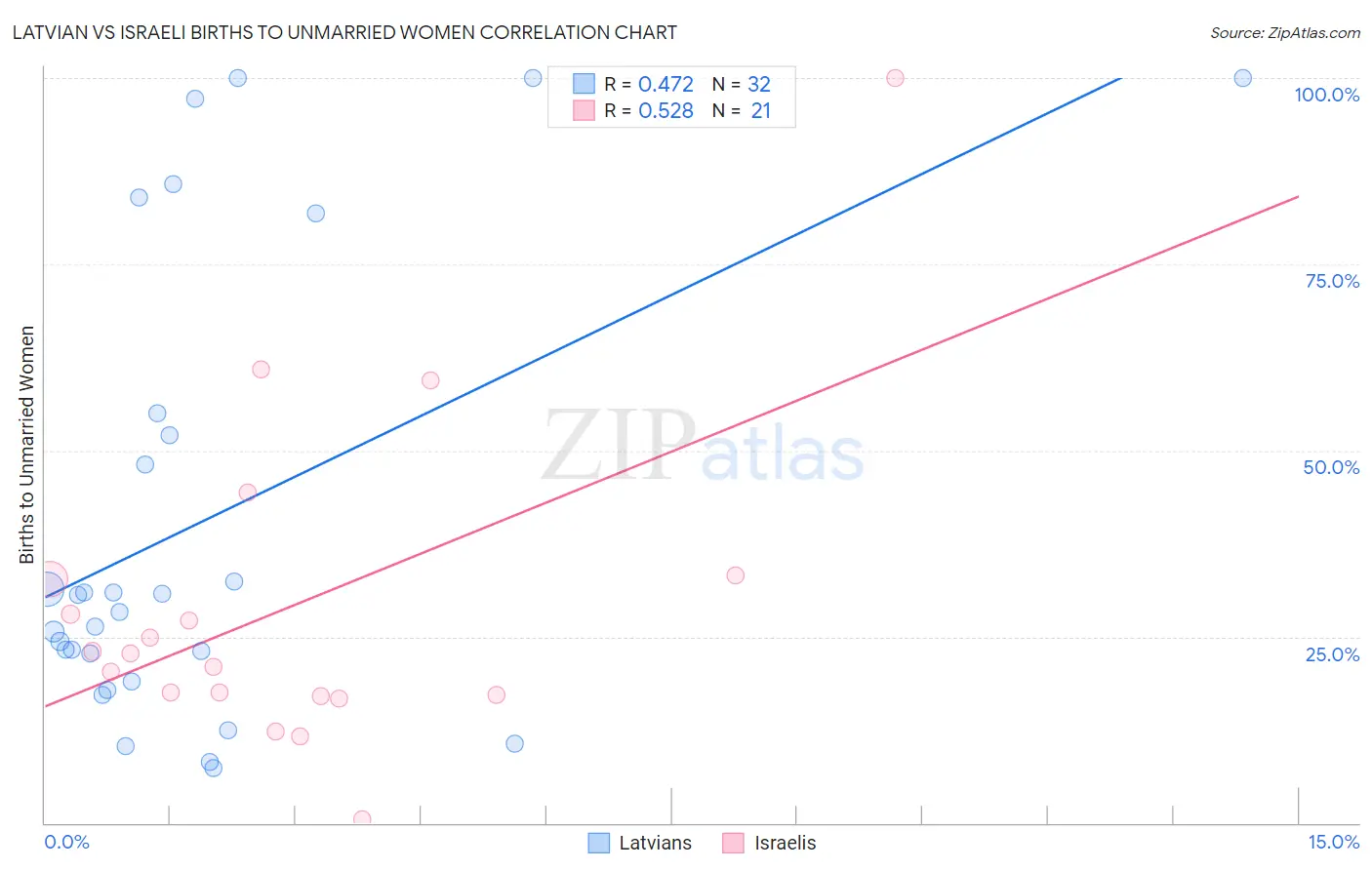 Latvian vs Israeli Births to Unmarried Women