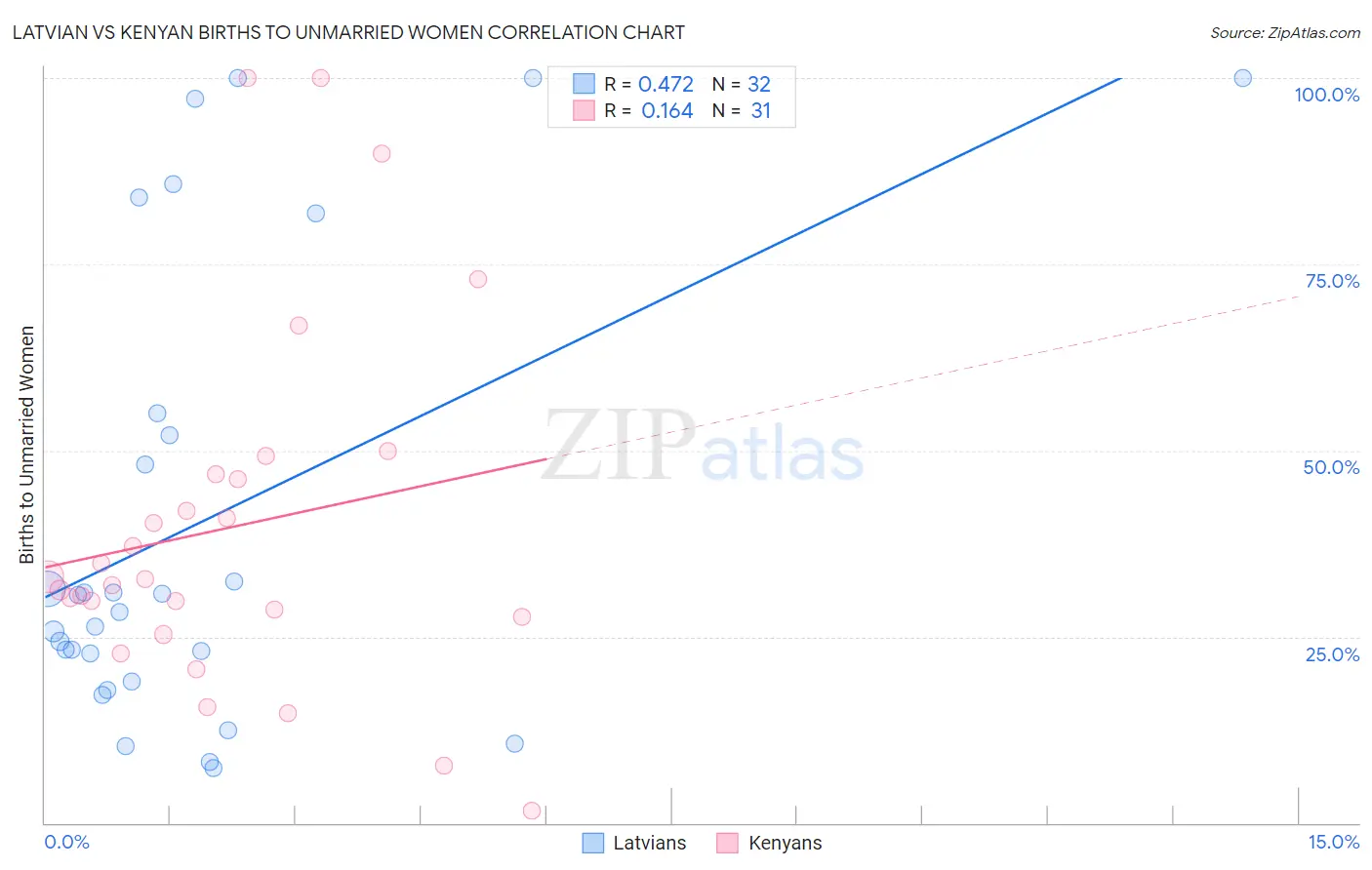 Latvian vs Kenyan Births to Unmarried Women