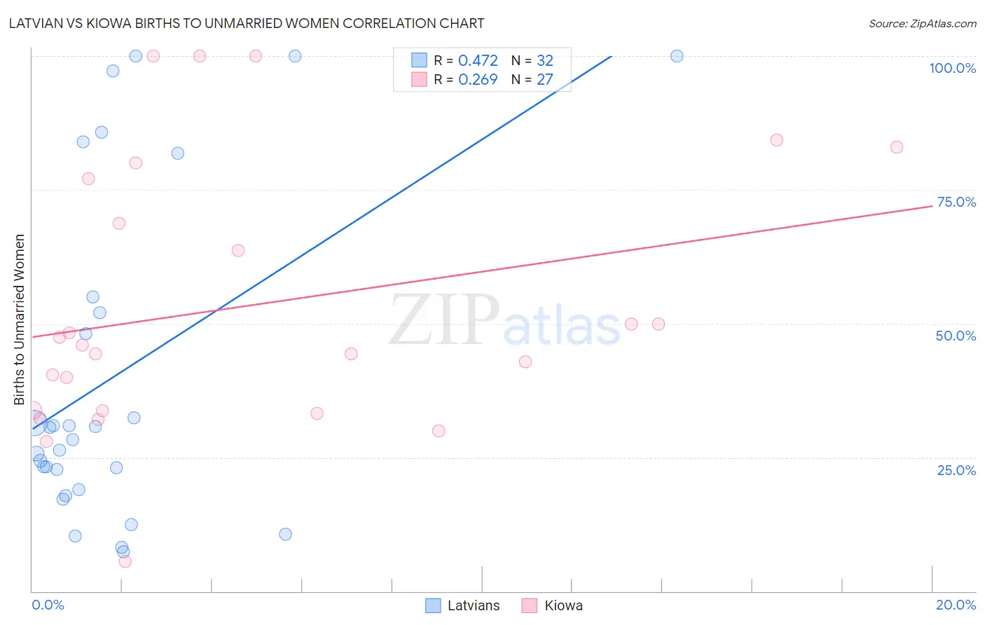 Latvian vs Kiowa Births to Unmarried Women