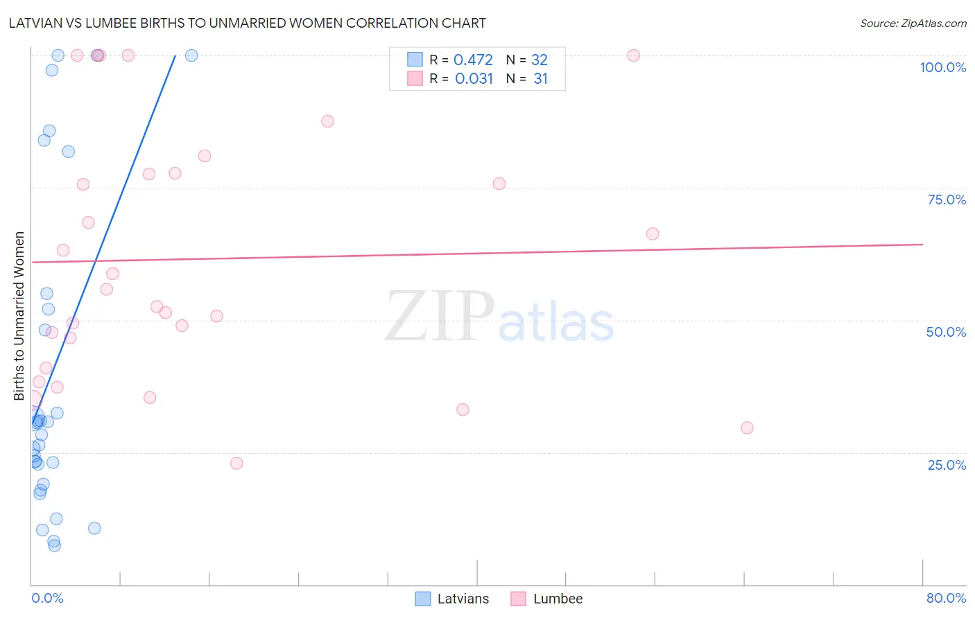 Latvian vs Lumbee Births to Unmarried Women