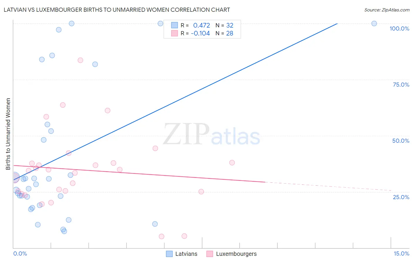 Latvian vs Luxembourger Births to Unmarried Women