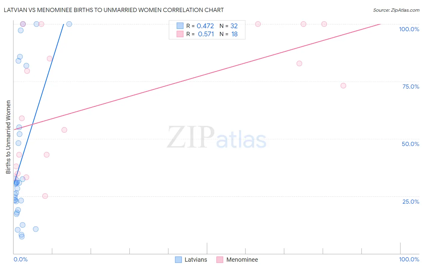 Latvian vs Menominee Births to Unmarried Women