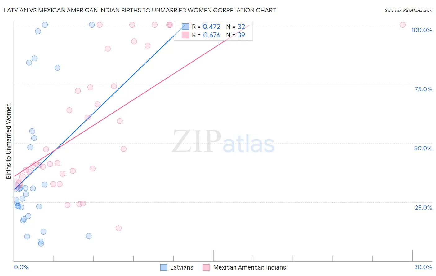 Latvian vs Mexican American Indian Births to Unmarried Women