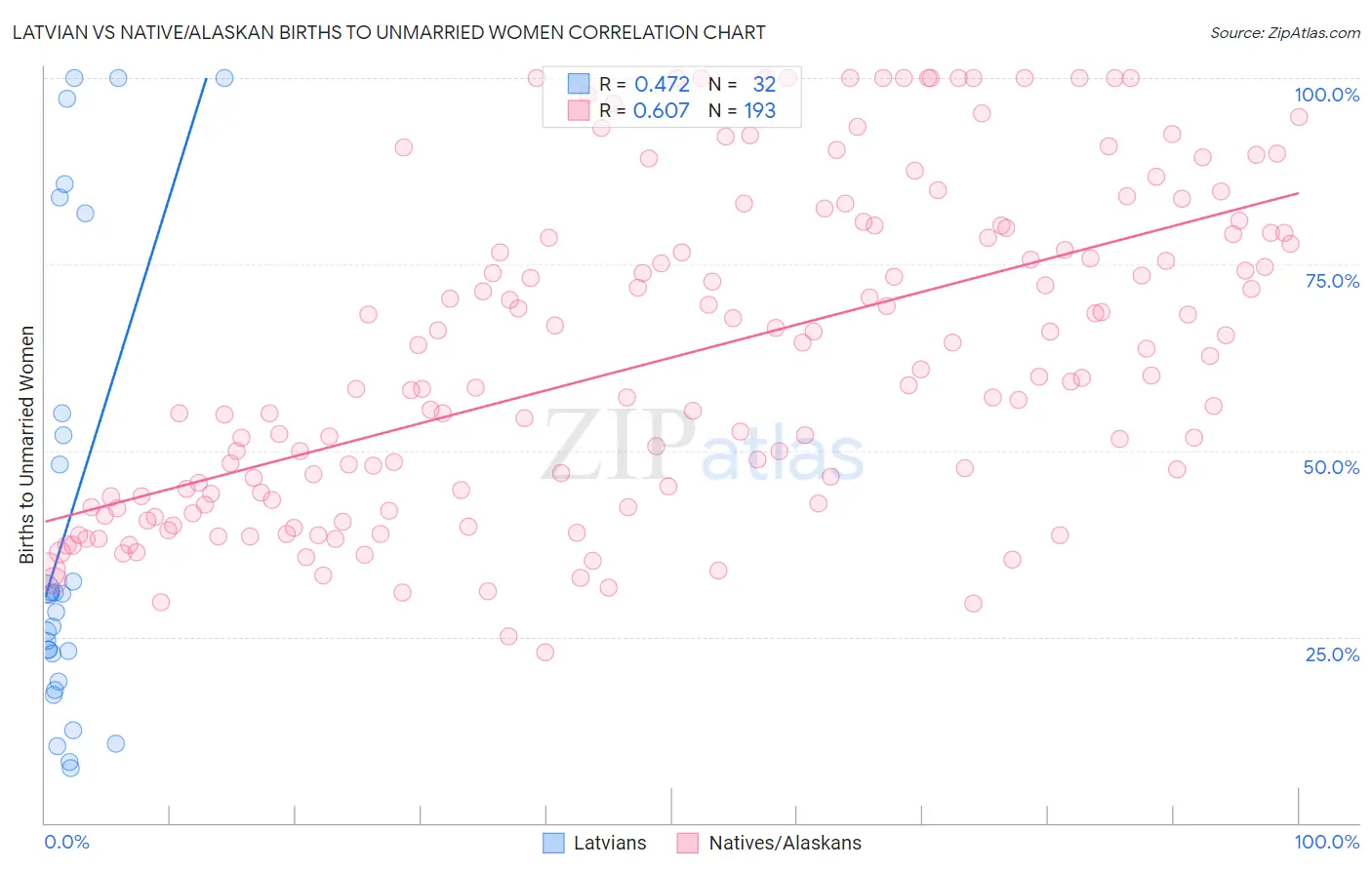 Latvian vs Native/Alaskan Births to Unmarried Women