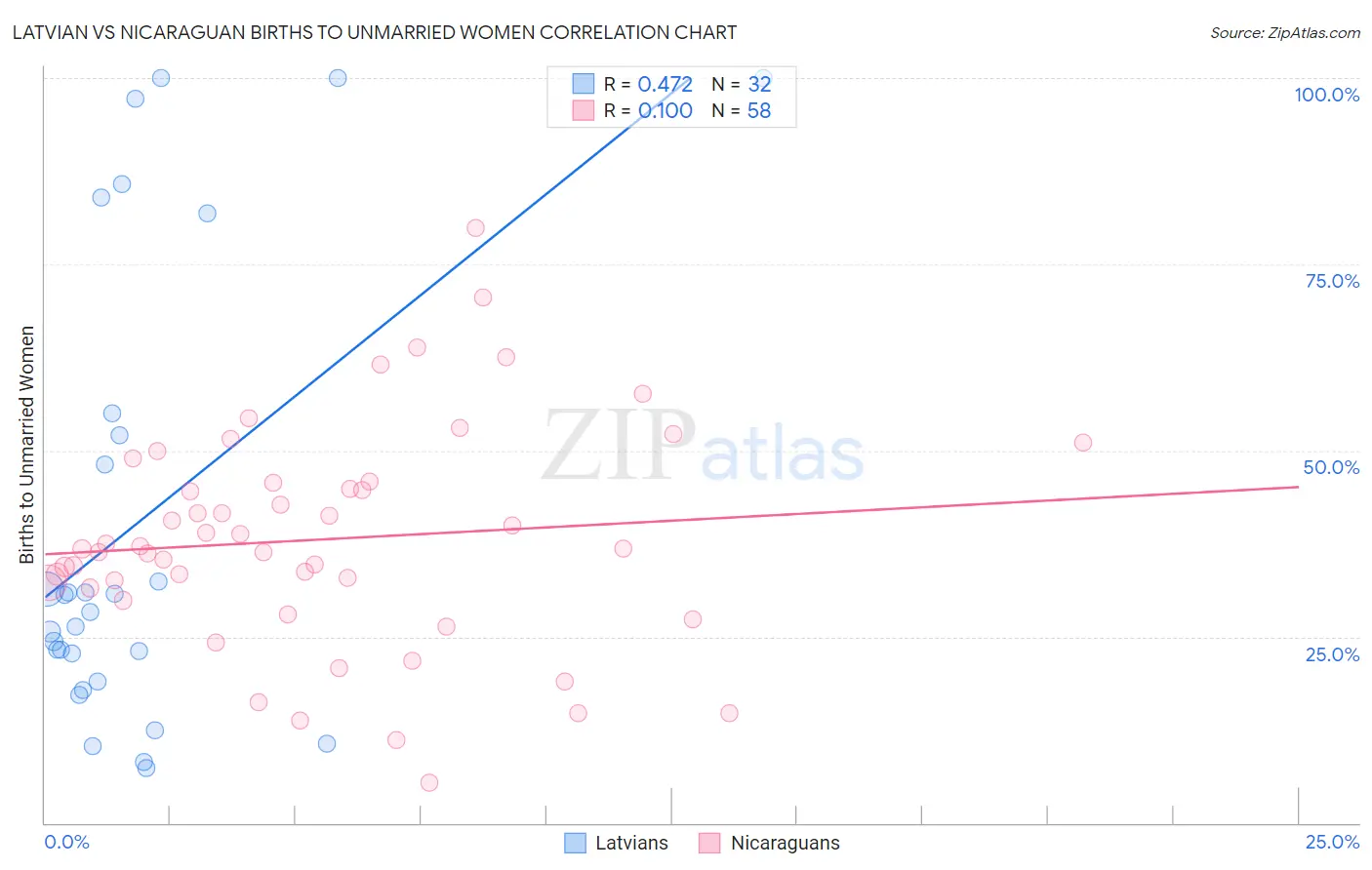 Latvian vs Nicaraguan Births to Unmarried Women