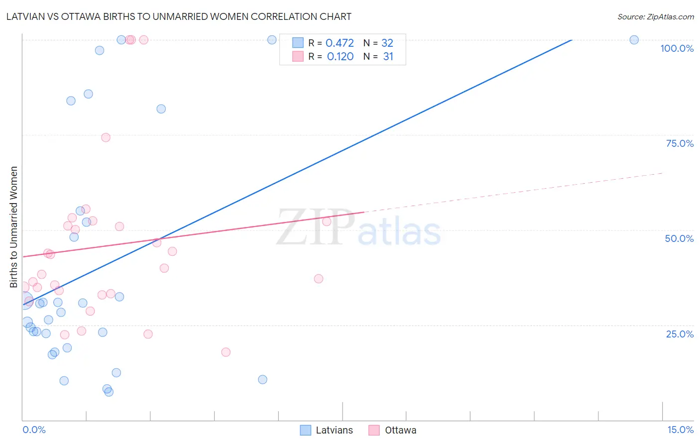 Latvian vs Ottawa Births to Unmarried Women