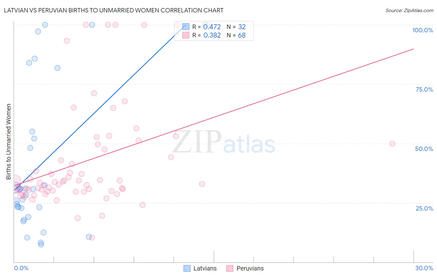 Latvian vs Peruvian Births to Unmarried Women