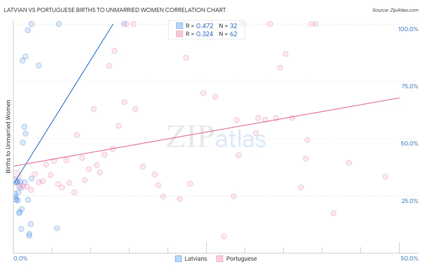 Latvian vs Portuguese Births to Unmarried Women