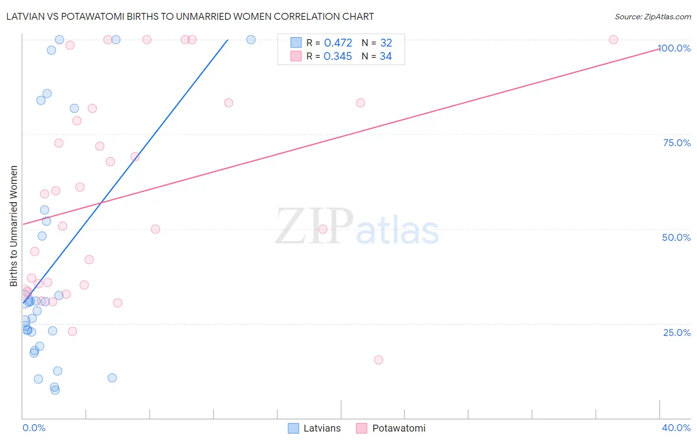 Latvian vs Potawatomi Births to Unmarried Women