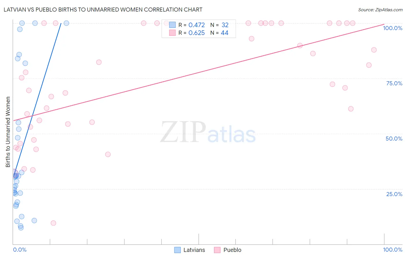 Latvian vs Pueblo Births to Unmarried Women