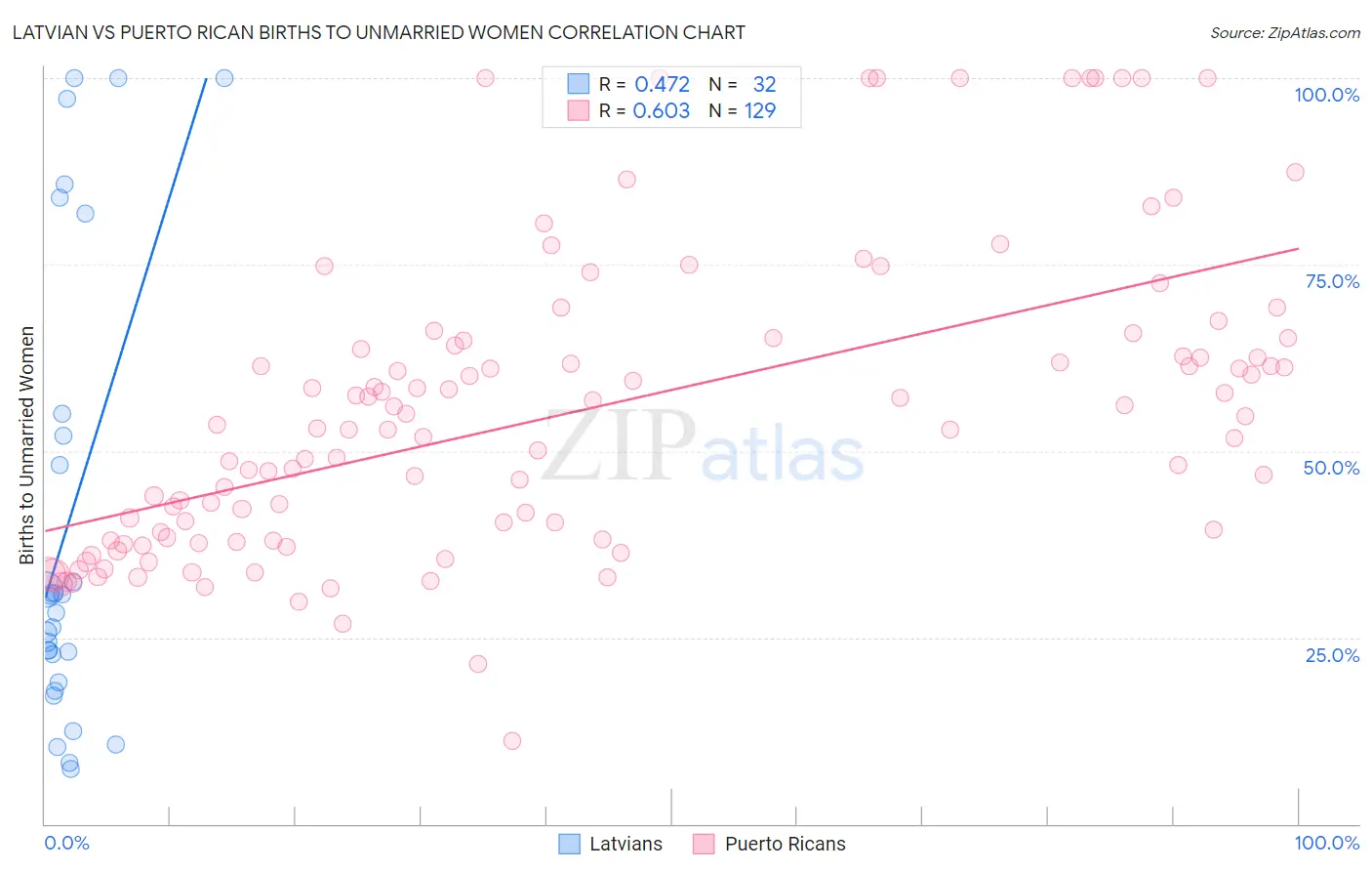 Latvian vs Puerto Rican Births to Unmarried Women