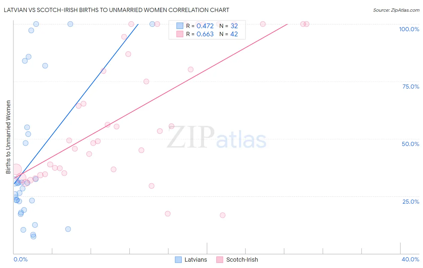 Latvian vs Scotch-Irish Births to Unmarried Women