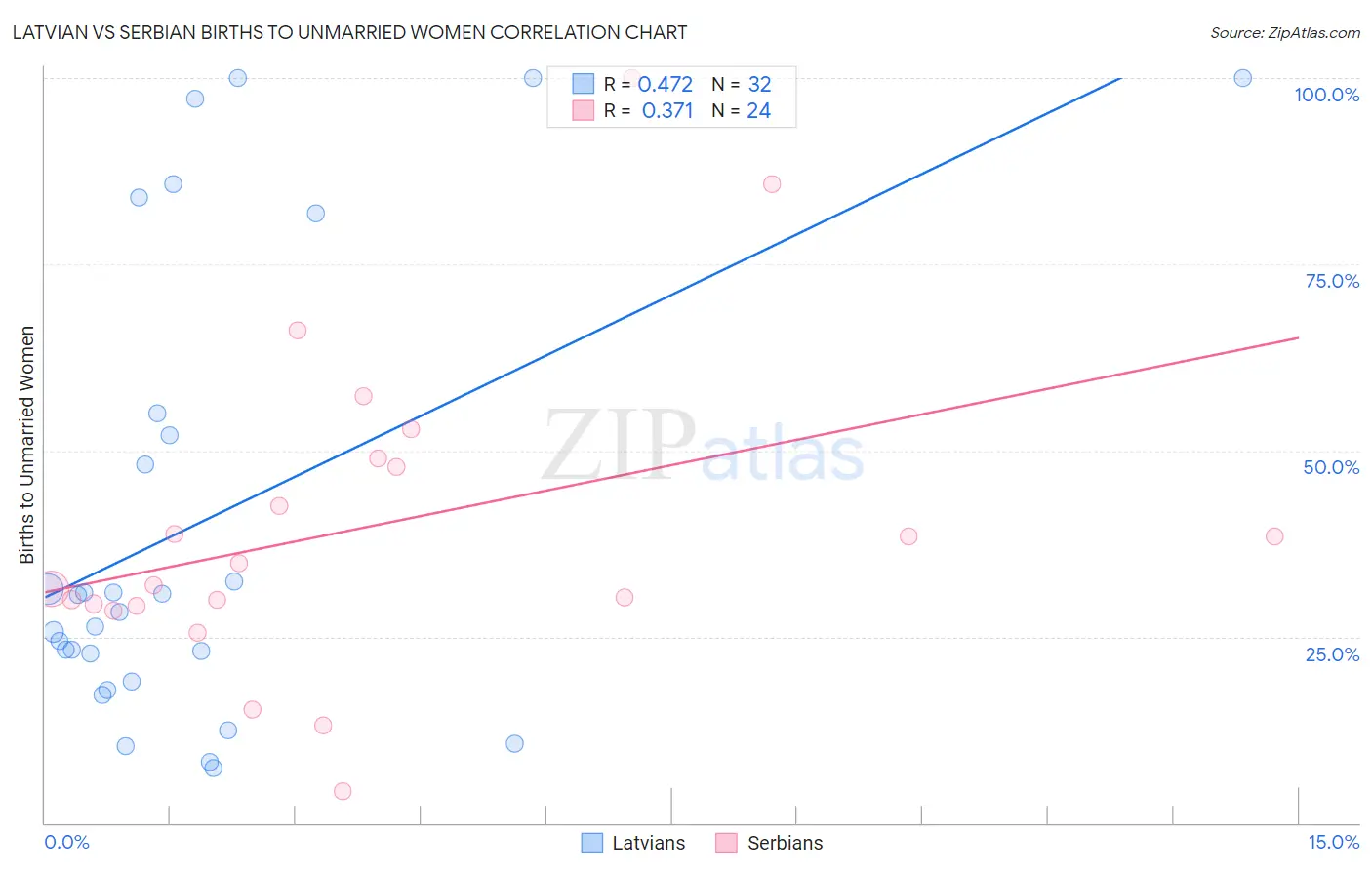 Latvian vs Serbian Births to Unmarried Women