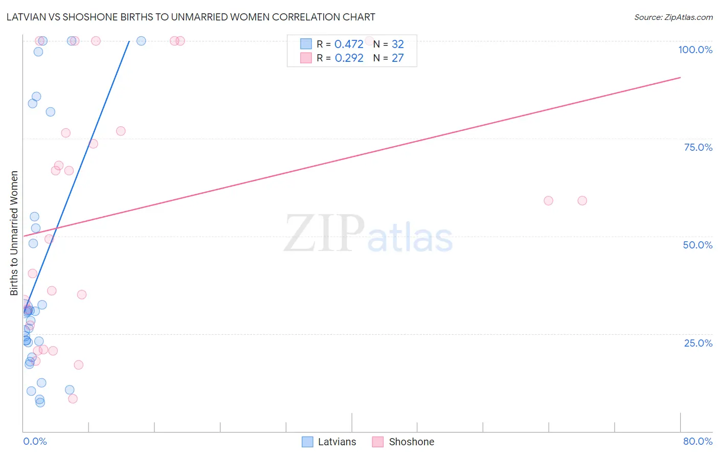 Latvian vs Shoshone Births to Unmarried Women