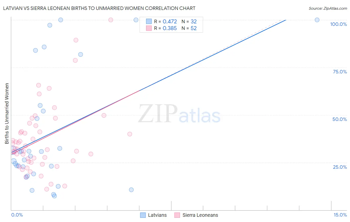 Latvian vs Sierra Leonean Births to Unmarried Women