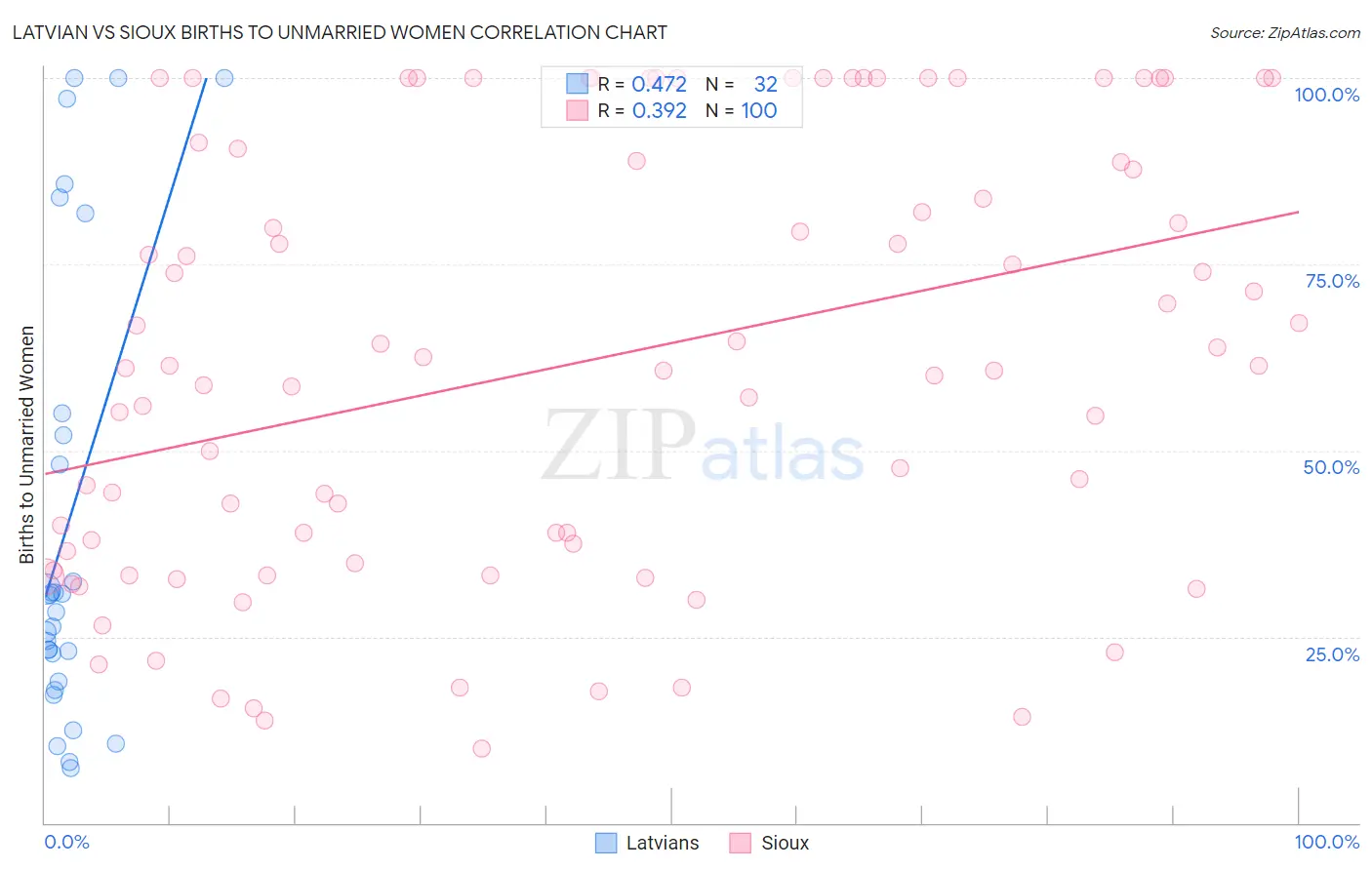 Latvian vs Sioux Births to Unmarried Women