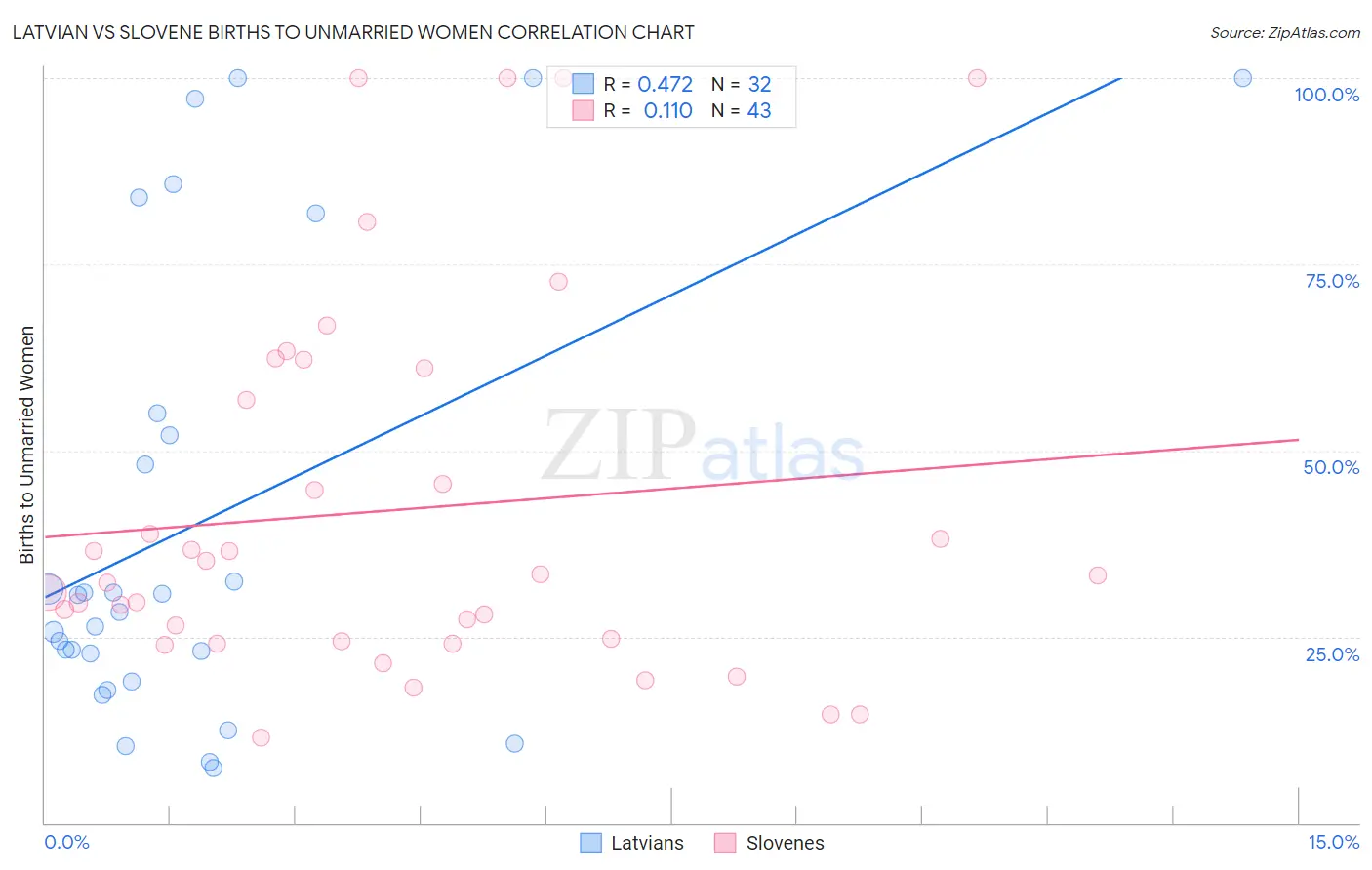 Latvian vs Slovene Births to Unmarried Women