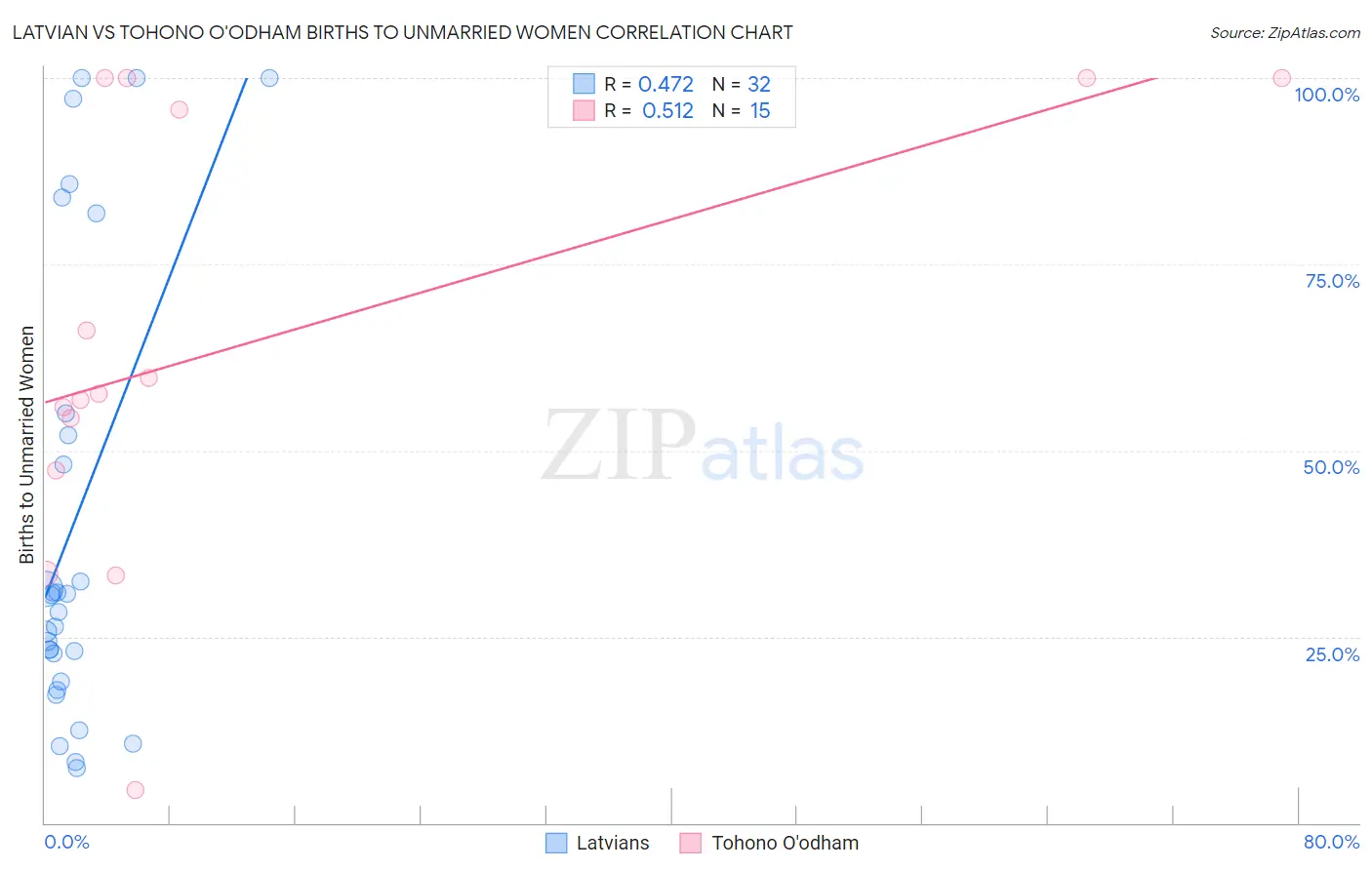 Latvian vs Tohono O'odham Births to Unmarried Women