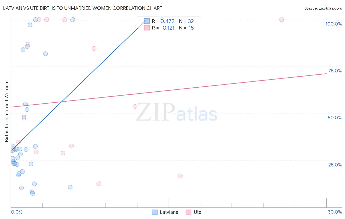 Latvian vs Ute Births to Unmarried Women