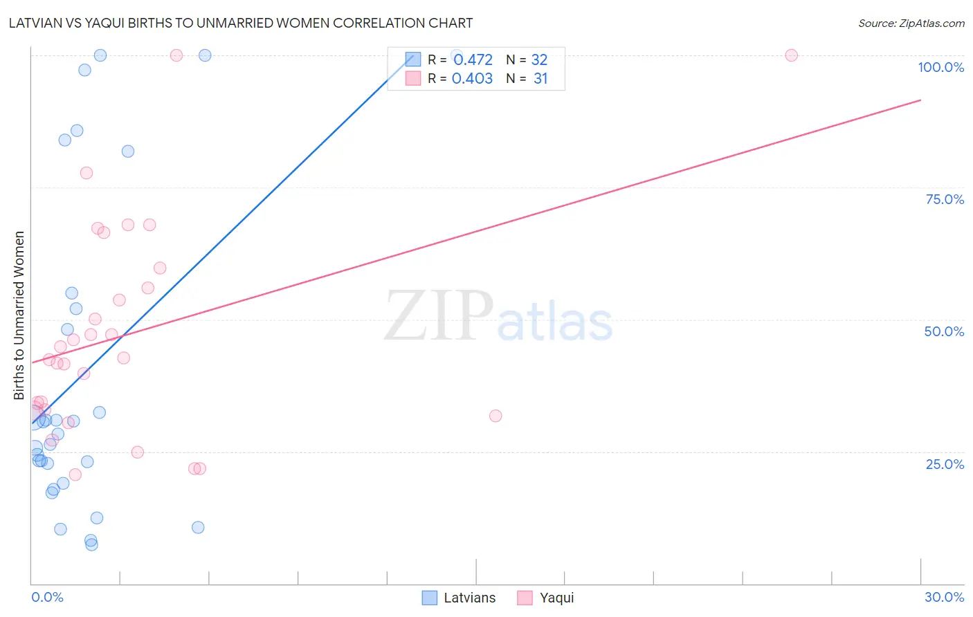 Latvian vs Yaqui Births to Unmarried Women