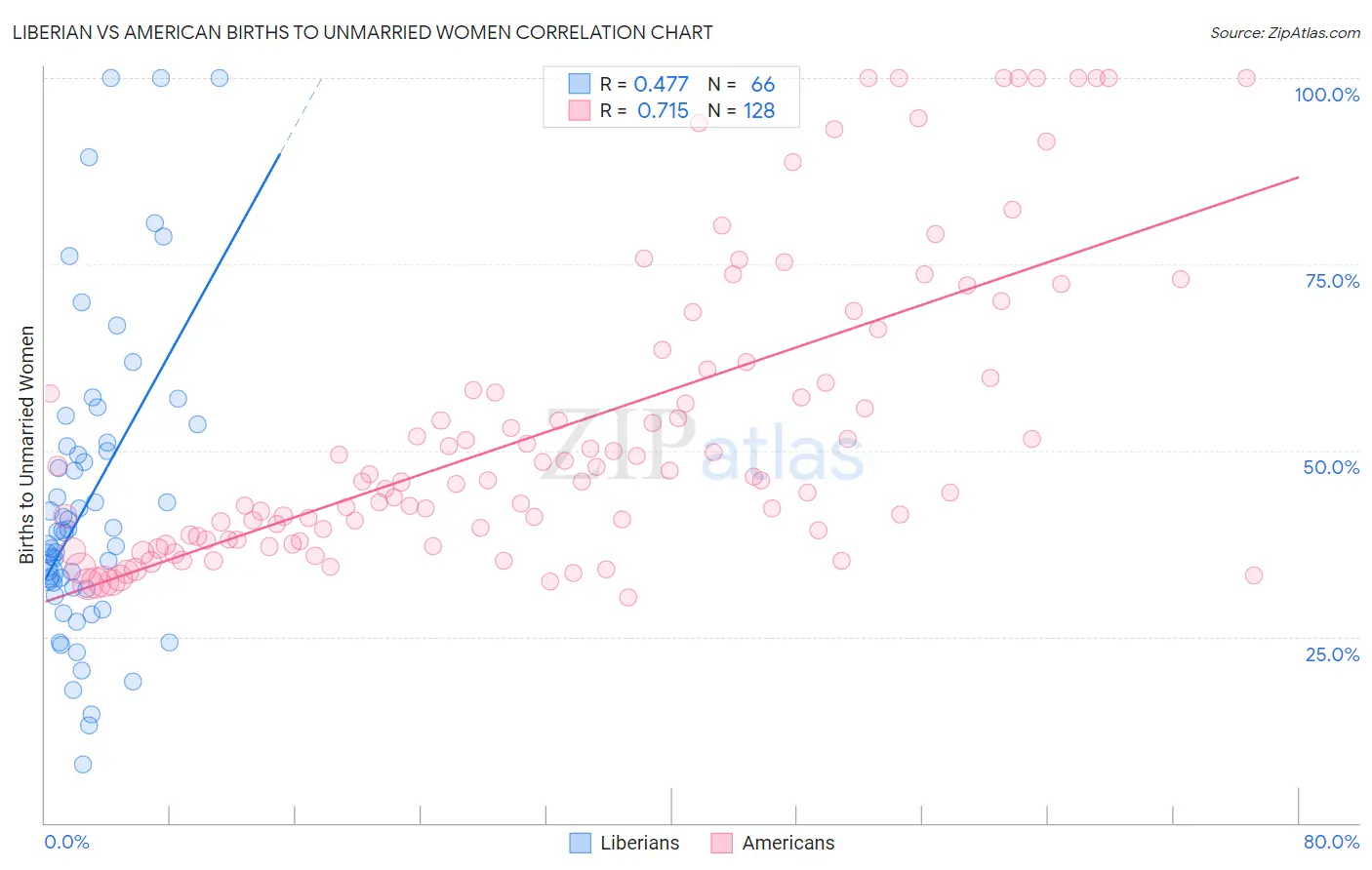 Liberian vs American Births to Unmarried Women