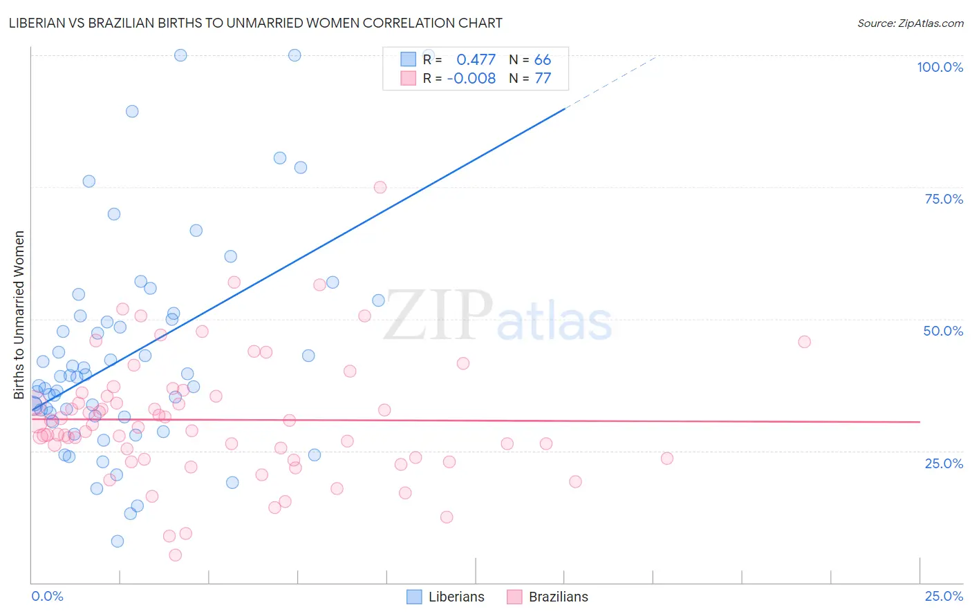 Liberian vs Brazilian Births to Unmarried Women