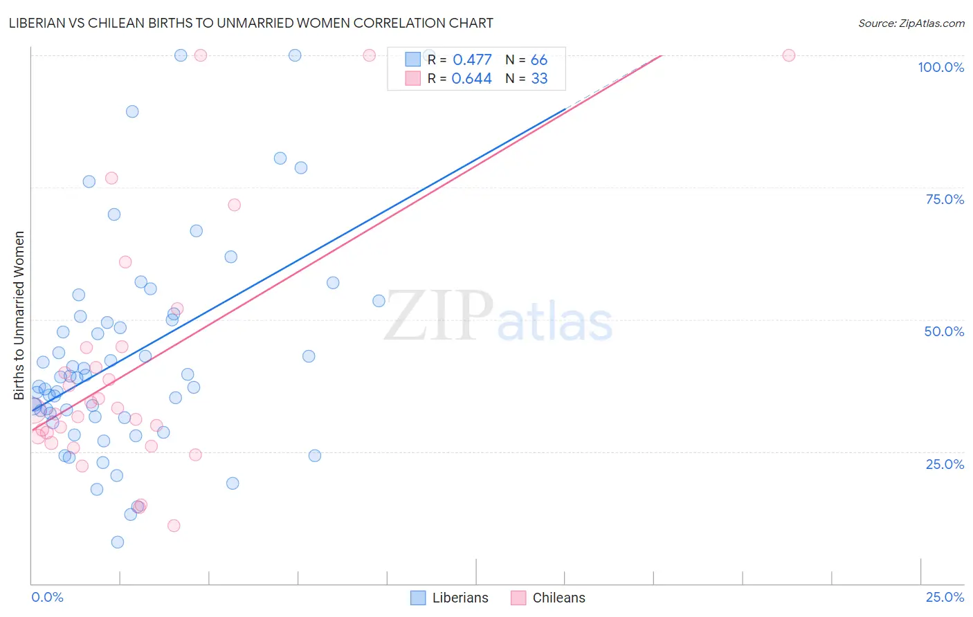 Liberian vs Chilean Births to Unmarried Women