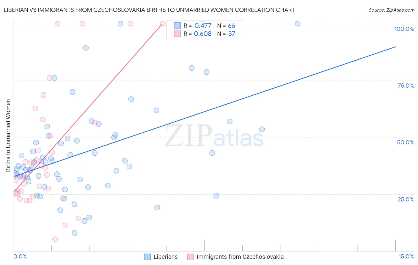 Liberian vs Immigrants from Czechoslovakia Births to Unmarried Women