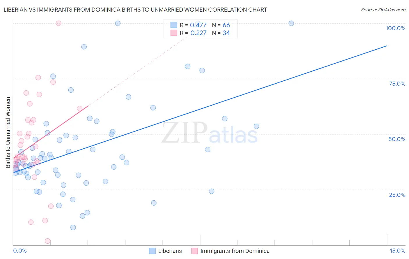 Liberian vs Immigrants from Dominica Births to Unmarried Women