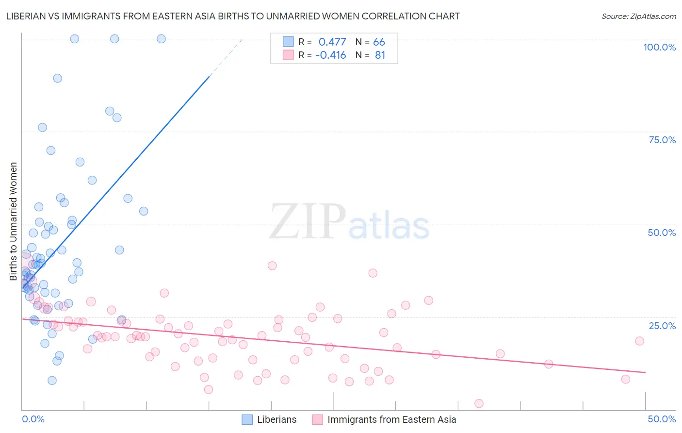 Liberian vs Immigrants from Eastern Asia Births to Unmarried Women