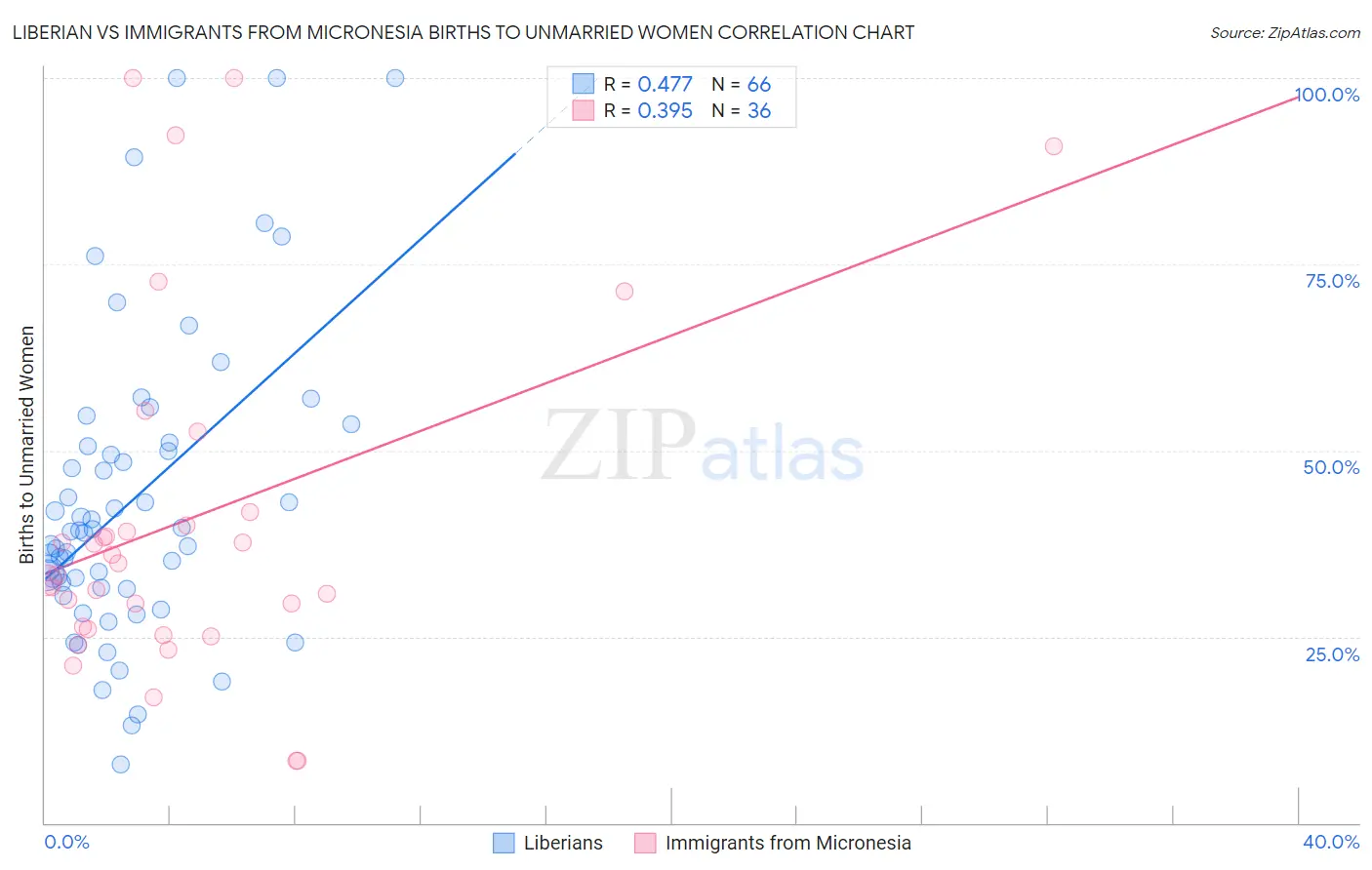 Liberian vs Immigrants from Micronesia Births to Unmarried Women