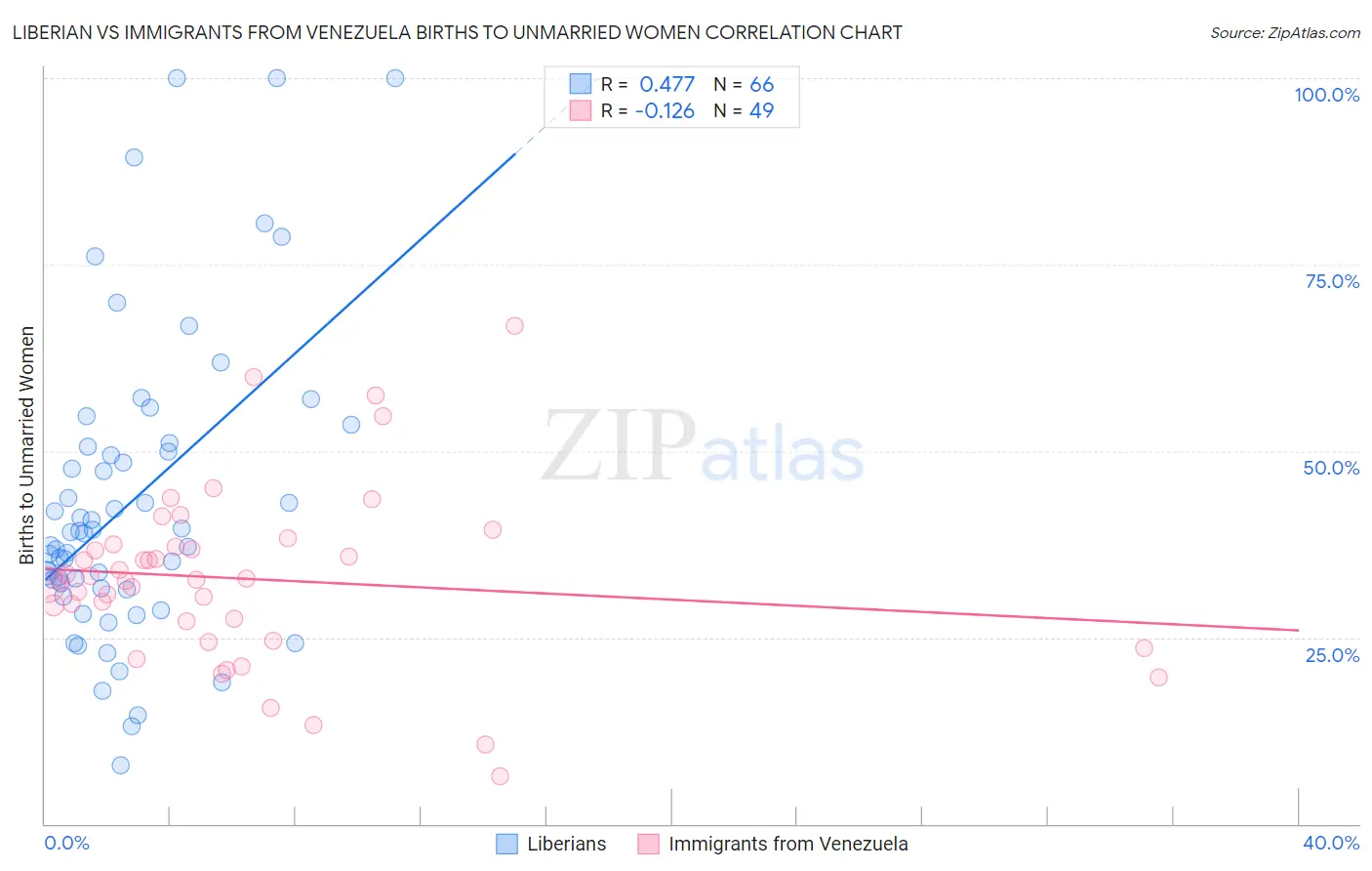 Liberian vs Immigrants from Venezuela Births to Unmarried Women