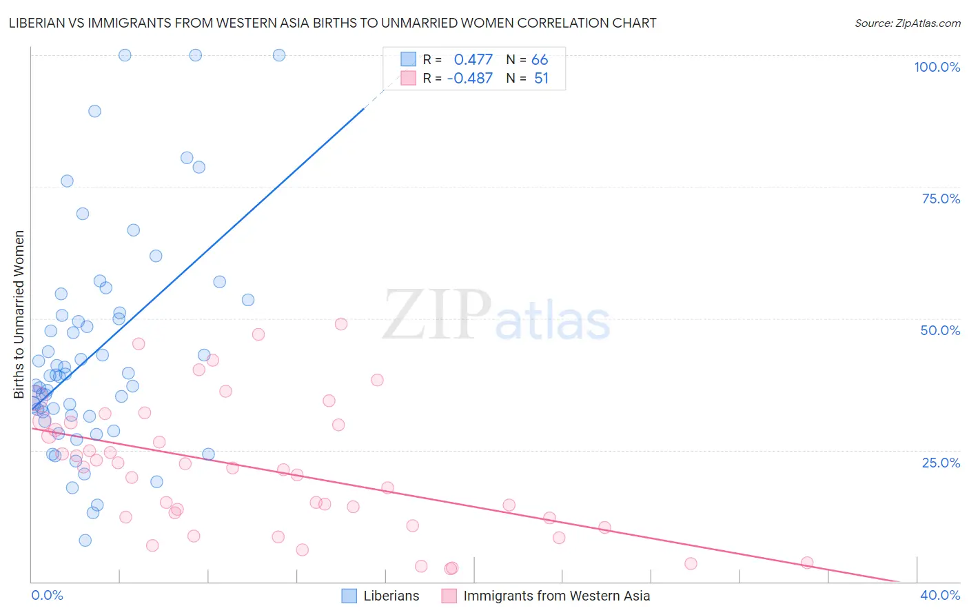 Liberian vs Immigrants from Western Asia Births to Unmarried Women