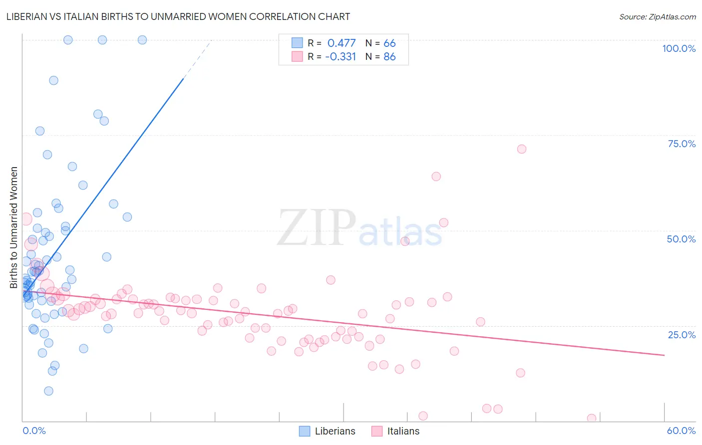 Liberian vs Italian Births to Unmarried Women