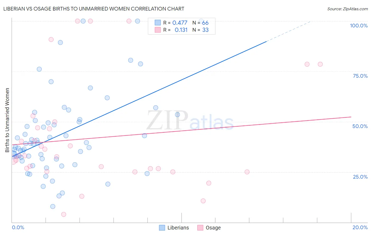 Liberian vs Osage Births to Unmarried Women