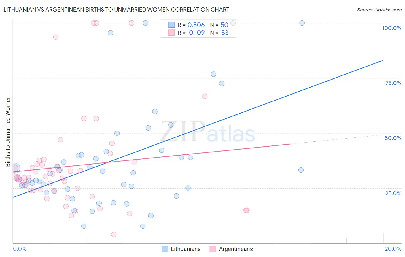 Lithuanian vs Argentinean Births to Unmarried Women