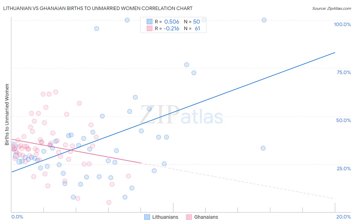 Lithuanian vs Ghanaian Births to Unmarried Women