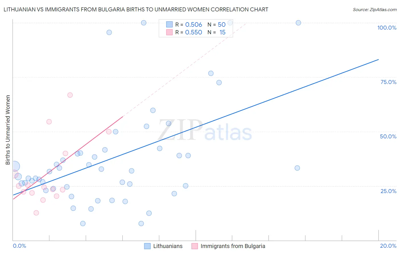 Lithuanian vs Immigrants from Bulgaria Births to Unmarried Women